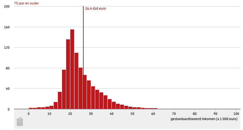 Gemiddelde inkomen 75 jaar en ouder
