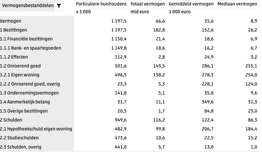 Gemiddeld spaargeld 25 - 35 jaar