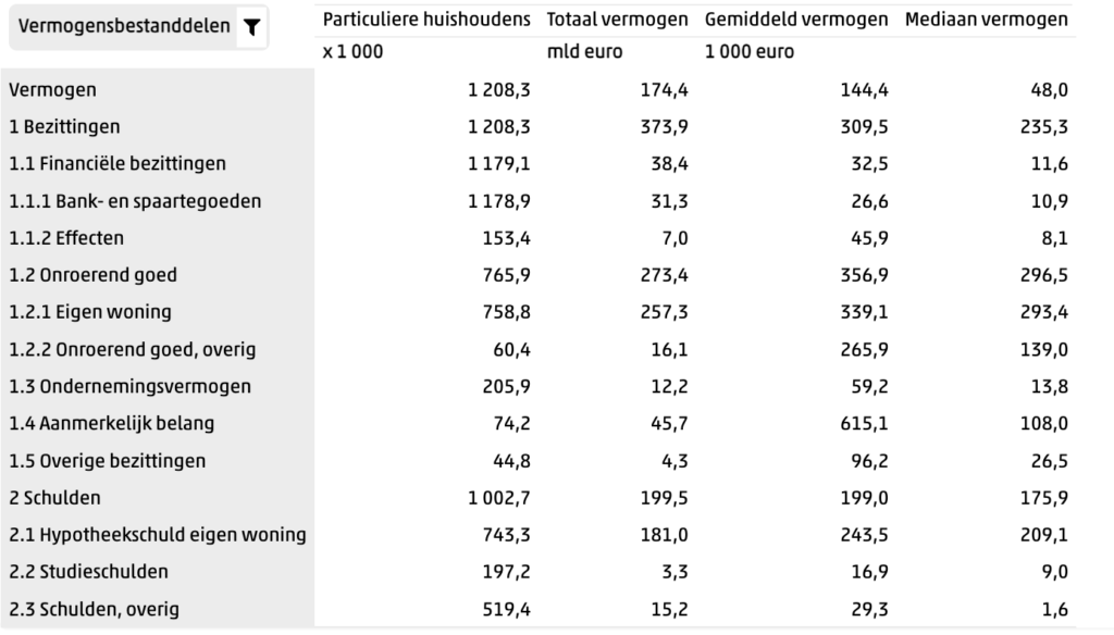 Gemiddeld spaargeld 35 - 45 jaar