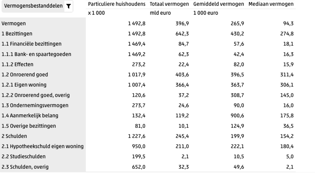 Gemiddeld spaargeld 45 - 55 jaar
