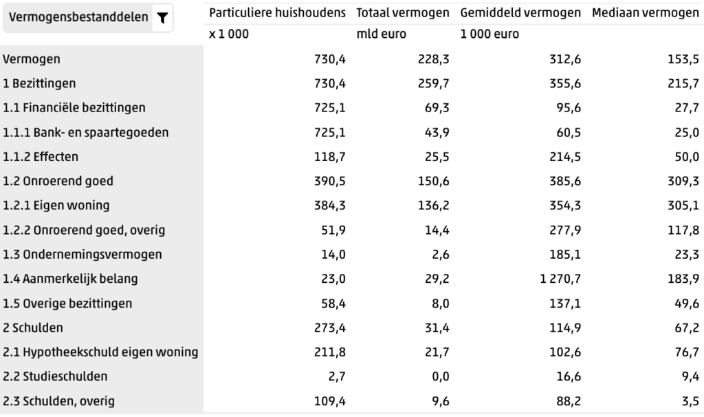 Gemiddeld spaargeld 75 - 85 jaar