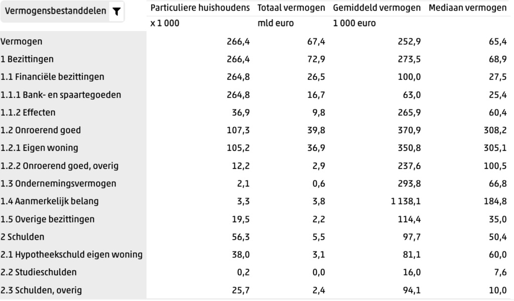 Gemiddeld spaargeld 85 jaar en ouder